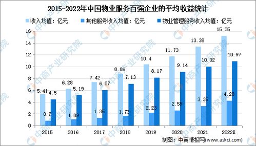 2022年中国物业管理行业市场现状及发展趋势预测分析
