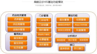 鹊桥科技扁鹊云诊HIS系统 赋能智能医疗，引领互联网科技新纪元